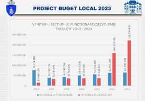 proiect buget clg - Primarul Câmpulungului, Elena Lasconi: ”Anul acesta avem de 15 ori mai mulți bani din fonduri europene- 222 milioane”