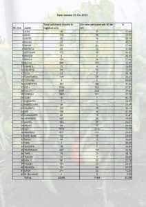 Programul Tomata 2023. Argeșul, la coada clasamentului 1 Sursă foto: Facebook MADR