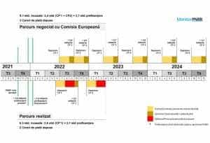 USR cere Guvernului să rezolve urgent solicitările Comisiei pentru a nu pierde banii din tranșa a 2-a din PNRR 19 Sursă foto: USR