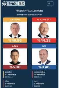 Turcia 9061 - Alegeri în Turcia - rezultatele parțiale indică un al doilea tur. Recep Erdogan a scăzut sub 50%