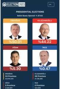 Turcia alegeri 8763 - Alegeri în Turcia - rezultatele parțiale indică un al doilea tur. Recep Erdogan a scăzut sub 50%