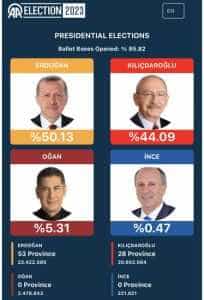 alegeri Turcia 8582 - Alegeri în Turcia - rezultatele parțiale indică un al doilea tur. Recep Erdogan a scăzut sub 50%
