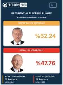 Alegeri în Turcia. Erdogan și-a anunțat victoria! 3 Alegeri turcia tur 2 - Alegeri în Turcia. Erdogan și-a anunțat victoria!