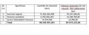 APIA efectuează plata ajutorului de stat pentru motorina 1 Sursă foto: Facebook APIA