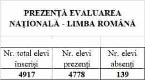 Evaluare Nationala 2023 prenta Arges - 139 de elevi argeșeni au lipsit astăzi de la prima probă a Evaluării Naționale
