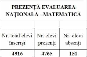 Evaluare Nationala 2023 Matematica - Peste 150 de elevi argeșeni au chiulit de la proba de Matematică din cadrul Evaluării Naționale