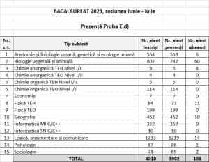 Bacalaureat 2023 – în Argeș. Peste 100 de absenți la cea de-a treia probă scrisă 1 Bacalaureat 28.06.2023 - Bacalaureat 2023 – în Argeș. Peste 100 de absenți la cea de-a treia probă scrisă