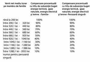 subventie compensare - Ce compensare se aplică? De luni puteți depune documentele pentru ajutorul de încălzire
