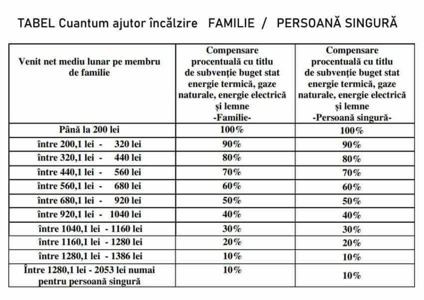 La Mioveni. Totul despre ajutorul pentru încălzirea locuințelor 2 Sursă foto: Facebook Primăria Orașului Mioveni.