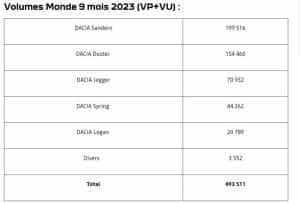 2023 10 18 3 - Veste bună pentru Dacia! Vânzările au crescut cu 16,7% în primele nouă luni din 2023