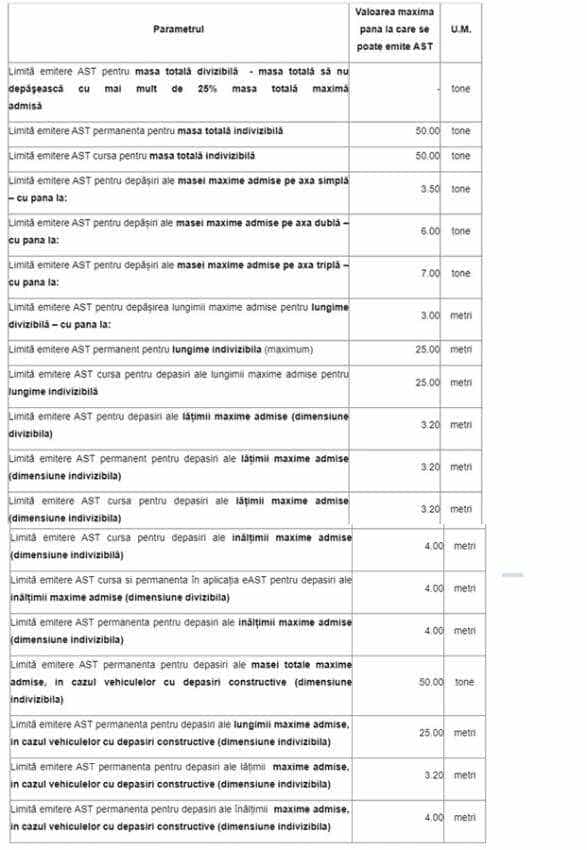 CNAIR lansează aplicația informatică de emitere a autorizaților speciale de transport 1 Sursă foto: CNAIR