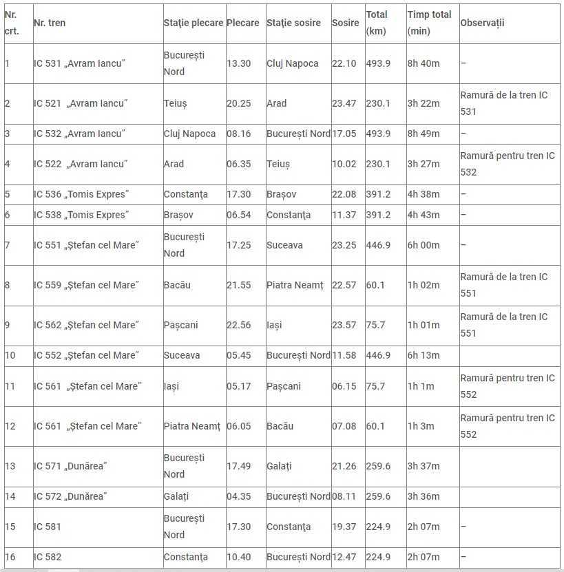 CFR Călători: Duminică intră în vigoare noul mers al trenurilor 1 cfr grafic - CFR Călători: Duminică intră în vigoare noul mers al trenurilor