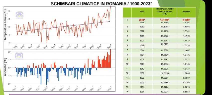 Temperaturi din ce în ce mai mari! 2023 - cel mai cald an din 1900 şi până în prezent 3 Sursă foto: Facebook Ministerul Mediului.