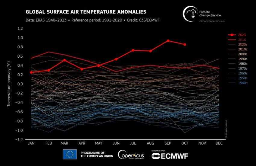 Temperaturi din ce în ce mai mari! 2023 - cel mai cald an din 1900 şi până în prezent 2 Sursă foto: Facebook Ministerul Mediului.