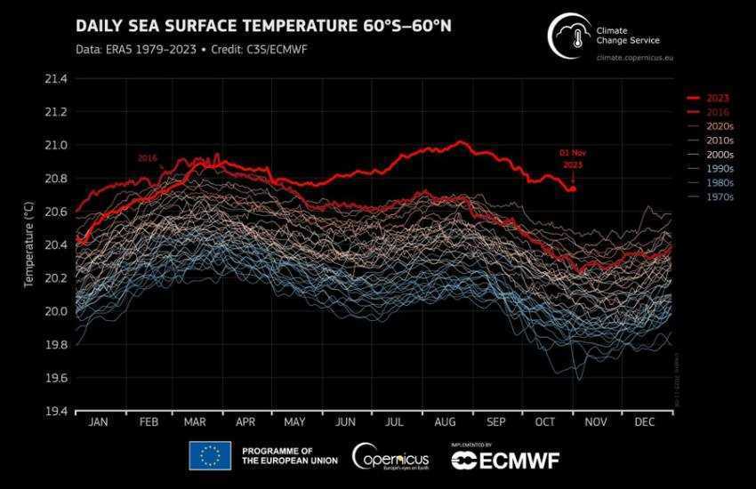 Temperaturi din ce în ce mai mari! 2023 - cel mai cald an din 1900 şi până în prezent 1 Sursă foto: Facebook Ministerul Mediului.
