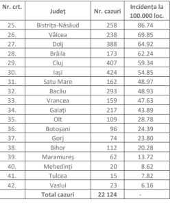 cats1 - Aproape 500 de noi cazuri de rujeolă în ultima săptămână, în România