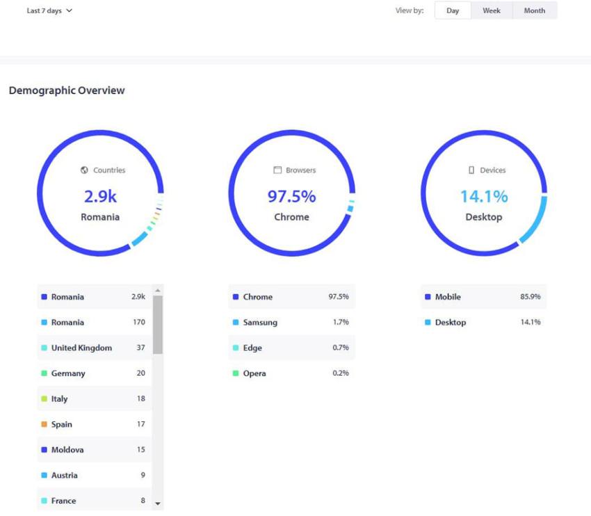 Impactul Argeș TouristPass. Turiștii străini sunt interesați să viziteze obiectivele culturale! 1 Sursă foto: cjarges.ro