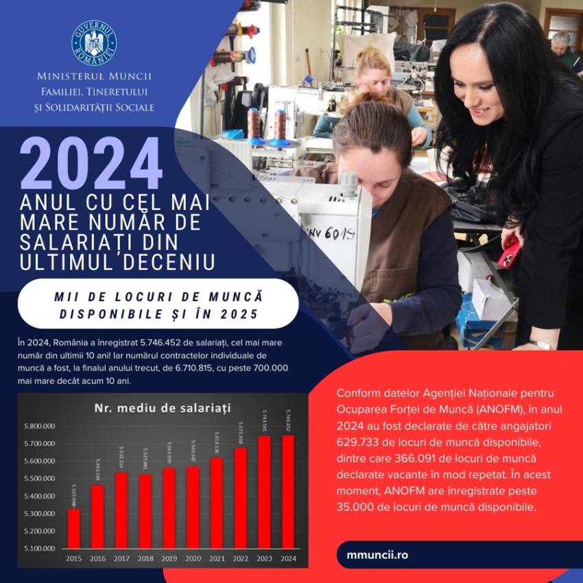 În 2024 s-a înregistrat cel mai mare număr de salariați din ultimii 10 ani. Vezi în ce domenii se fac angajări 1 Sursă foto: FB MMFTSS