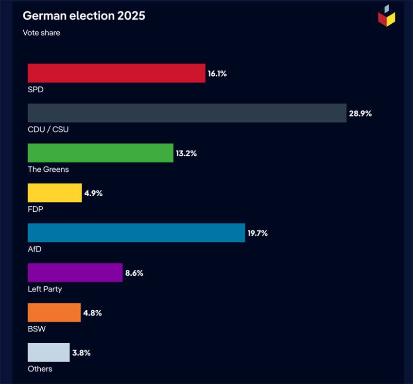 Exit-poll: CDU/CSU câștigă teren în alegerile anticipate din Germania 1 Sursă foto: screenshot dw.com