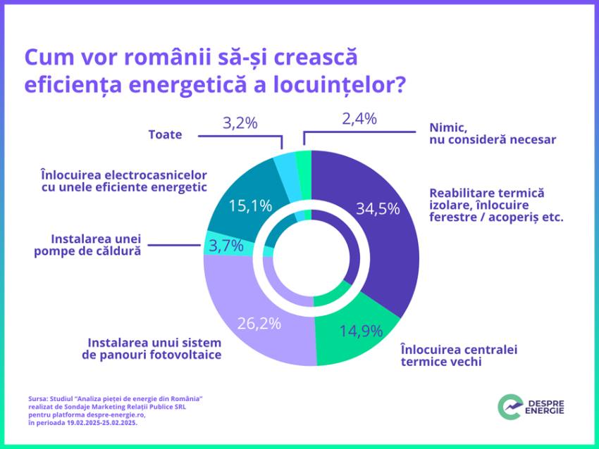 Studiu pentru platforma despre-energie.ro: Investițiile în eficiența energetică a locuinței sunt încă un lux pentru români 1 Sursă foto: E.ON și Delgaz Grid