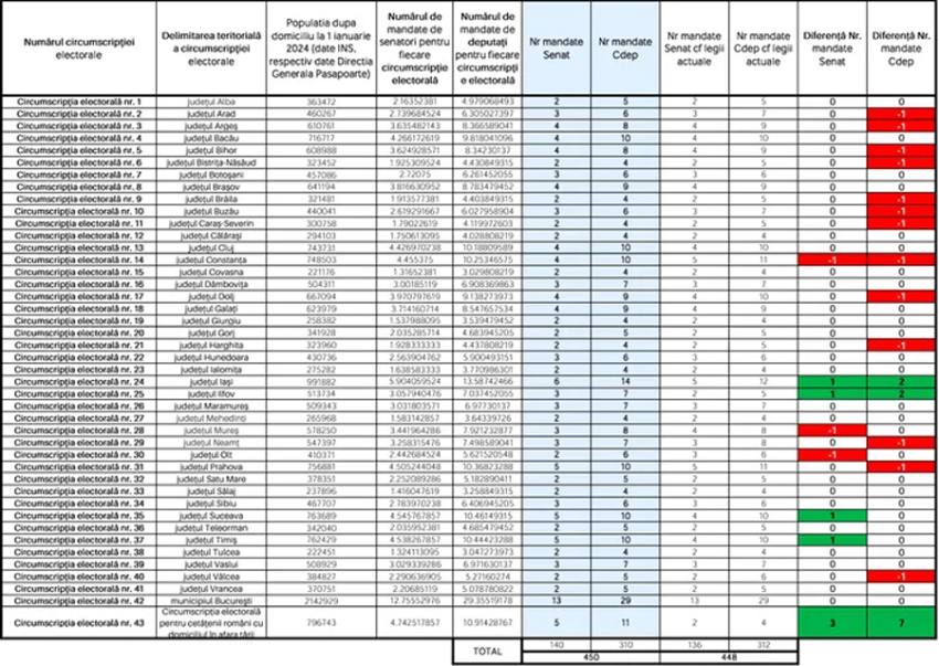 USR propune mai multe mandate parlamentare pentru diasporă. Argeșul ar urma să piardă un deputat 1 Sursă foto: ediția tipărită.
