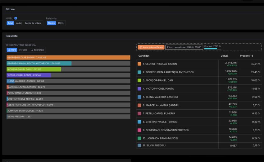 Se numără voturile la alegerile prezidențiale 2025. Cine intră cu George Simion în turul 2? 3 Sursă foto: screenshot prezenta.roaep.ro