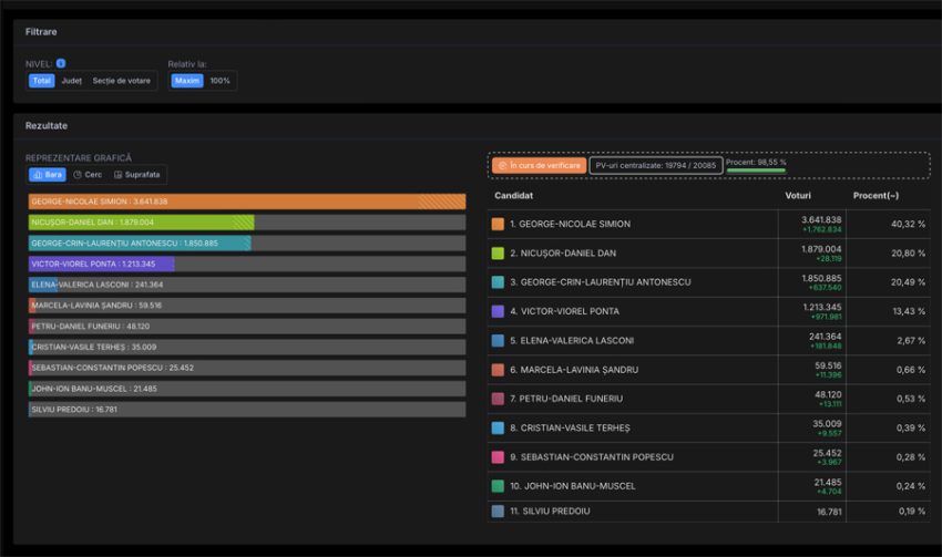 Se numără voturile la alegerile prezidențiale 2025. Cine intră cu George Simion în turul 2? 9 Sursă foto: screenshot prezenta.roaep.ro