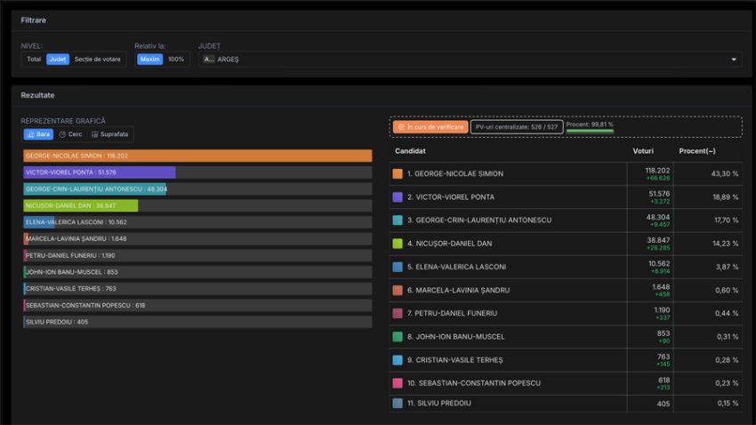 Se numără voturile la alegerile prezidențiale 2025. Cine intră cu George Simion în turul 2? 8 Sursă foto: screenshot prezenta.roaep.ro