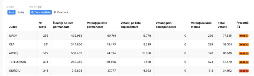 Alegerile prezidențiale 2025. Argeșul în topul național al prezenței la vot 1 WhatsApp Image 2025 05 04 at 11.19.44 - Alegerile prezidențiale 2025. Argeșul în topul național al prezenței la vot