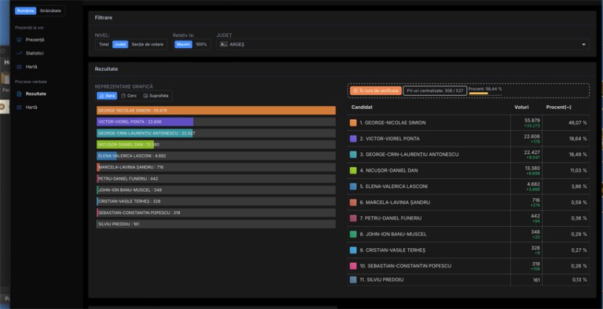 Se numără voturile la alegerile prezidențiale 2025. Cine intră cu George Simion în turul 2? 2 Sursă foto: screenshot prezenta.roaep.ro