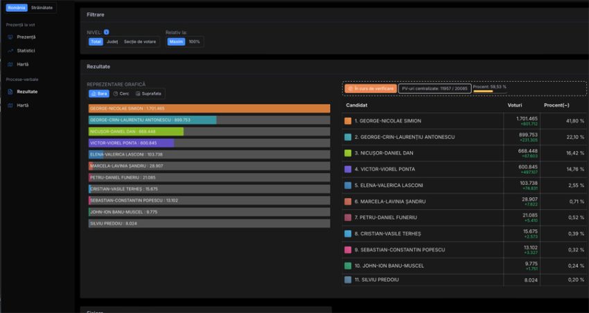 Se numără voturile la alegerile prezidențiale 2025. Cine intră cu George Simion în turul 2? 1 Sursă foto: screenshot prezenta.roaep.ro