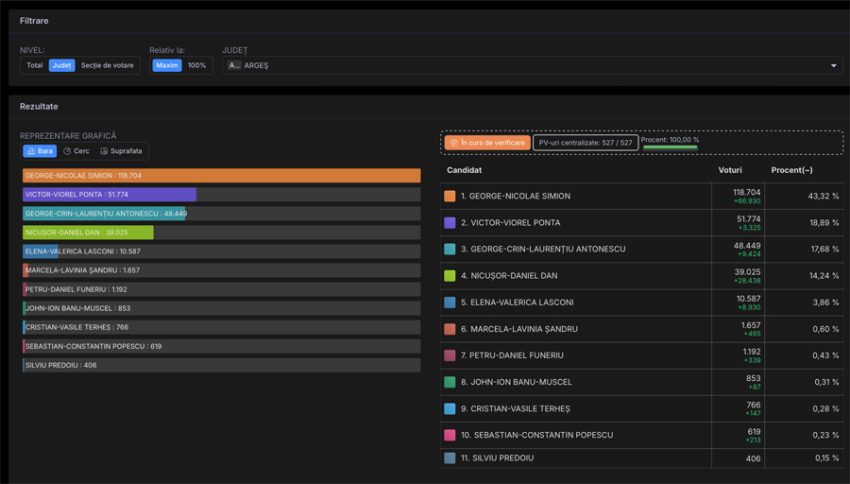 Se numără voturile la alegerile prezidențiale 2025. Cine intră cu George Simion în turul 2? 10 Sursă foto: screenshot prezenta.roaep.ro