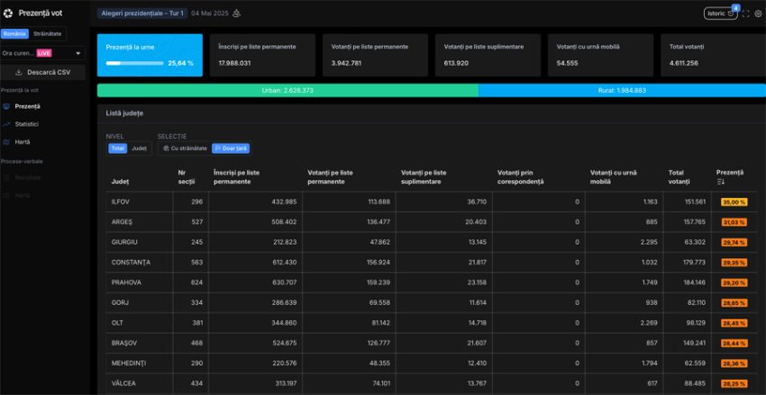Prezența la ora 21:00. Peste 9,5 milioane de români au votat 1 Sursă foto: screenshot prezenta.roaep.ro
