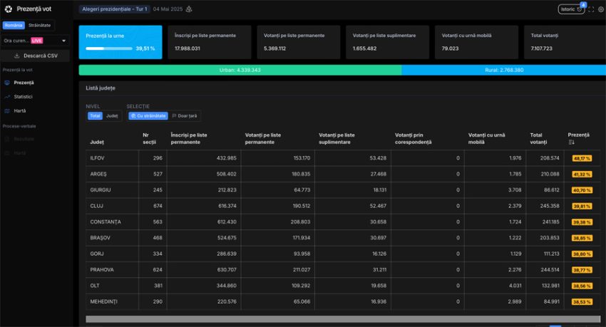 Prezența la ora 21:00. Peste 9,5 milioane de români au votat 4 Sursă foto: screenshot prezenta.roaep.ro