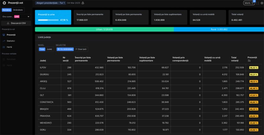 Prezența la ora 21:00. Peste 9,5 milioane de români au votat 5 Sursă foto: screenshot prezenta.roaep.ro