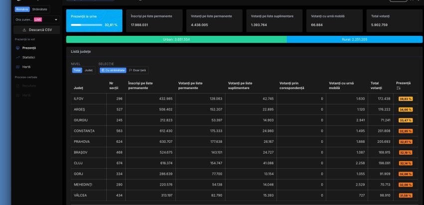 Prezența la ora 21:00. Peste 9,5 milioane de români au votat 2 Sursă foto: screenshot prezenta.roaep.ro