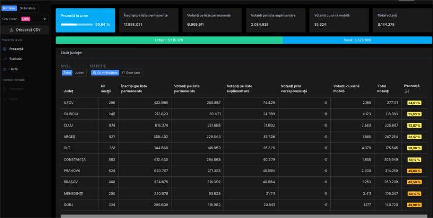 Prezența la ora 21:00. Peste 9,5 milioane de români au votat 6 Sursă foto: screenshot prezenta.roaep.ro
