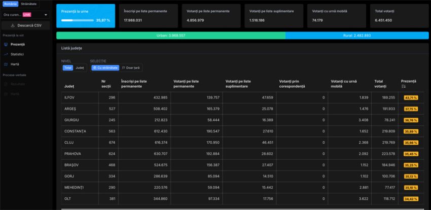 Prezența la ora 21:00. Peste 9,5 milioane de români au votat 3 Sursă foto: screenshot prezenta.roaep.ro