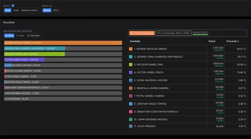 Se numără voturile la alegerile prezidențiale 2025. Cine intră cu George Simion în turul 2? 7 Sursă foto: screenshot prezenta.roaep.ro
