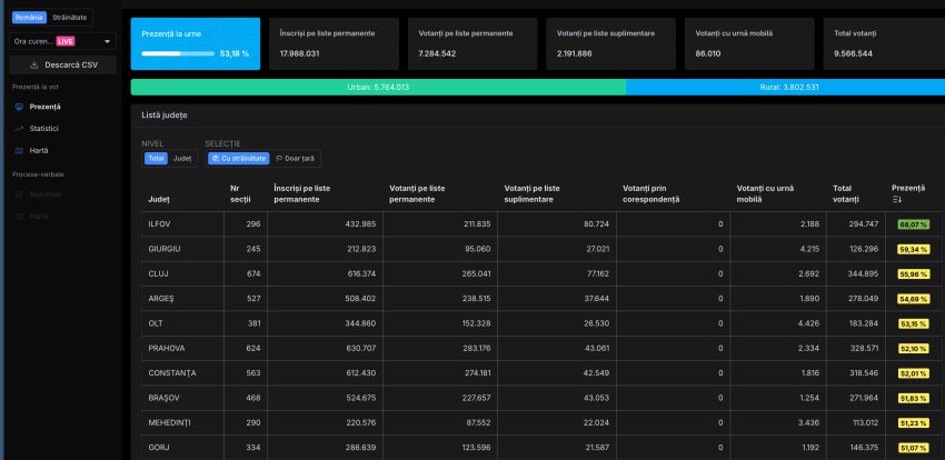 Prezența la ora 21:00. Peste 9,5 milioane de români au votat 7 Sursă foto: screenshot prezenta.roaep.ro