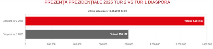 bvbn - România își alege președintele! Prezența la vot până la ora 21:00