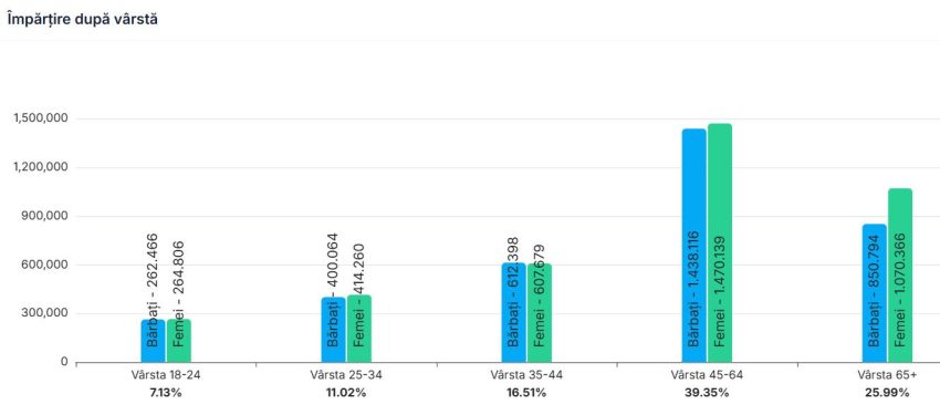 grafic varsta - România își alege președintele! Prezența la vot până la ora 21:00