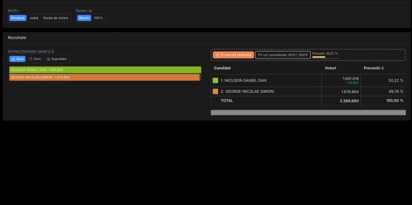 Alegerile prezidențiale 2025, turul 2. A început numărătoarea voturilor! 4 rezulatte 50 la suta 1 - Alegerile prezidențiale 2025, turul 2. A început numărătoarea voturilor!