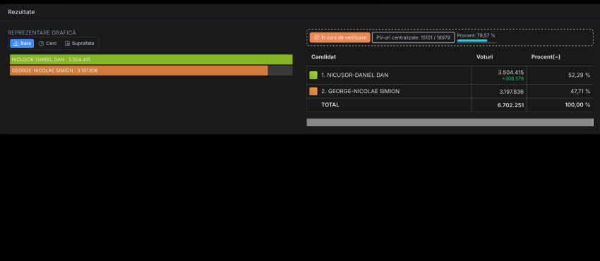 Alegerile prezidențiale 2025, turul 2. A început numărătoarea voturilor! 3 rezultate 799 - Alegerile prezidențiale 2025, turul 2. A început numărătoarea voturilor!