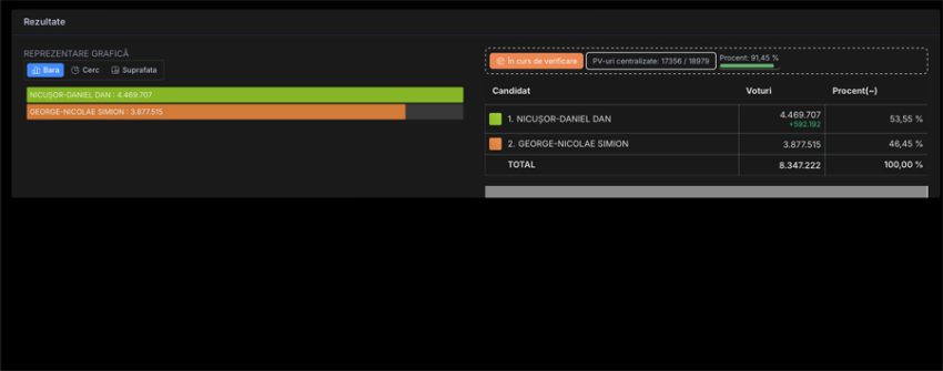 Alegerile prezidențiale 2025, turul 2. A început numărătoarea voturilor! 2 rezultate 9145 - Alegerile prezidențiale 2025, turul 2. A început numărătoarea voturilor!
