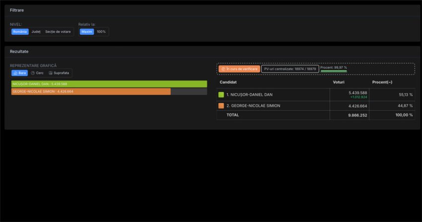 Alegerile prezidențiale 2025, turul 2. A început numărătoarea voturilor! 1 rezultate 99 virgula 97 - Alegerile prezidențiale 2025, turul 2. A început numărătoarea voturilor!