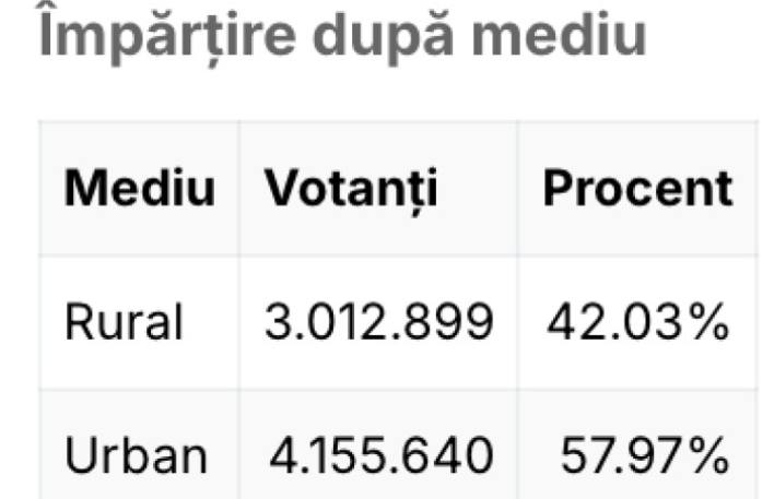 - România își alege președintele! Prezența la vot până la ora 21:00