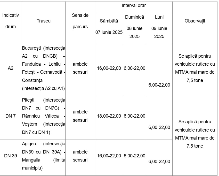 Trei zile cu restricții de circulație pe DN 7, A2 și DN 39 1 cats 1 - Trei zile cu restricții de circulație pe DN 7, A2 și DN 39