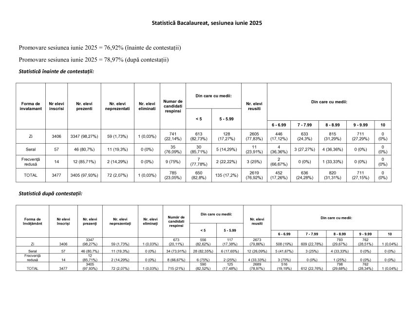 BAC 2025. Singura medie de 10 din Argeș a fost obținută de un elev al Colegiului Național „Zinca Golescu” 2 7c239e65 6e45 4a62 b100 0e0c76509514 0 Copie - BAC 2025. Singura medie de 10 din Argeș a fost obținută de un elev al Colegiului Național „Zinca Golescu”