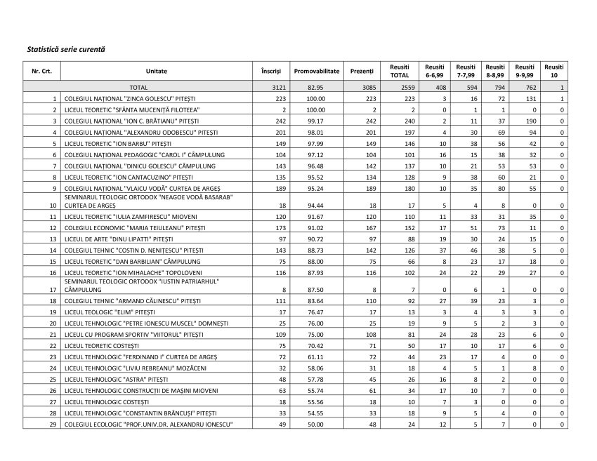 BAC 2025. Singura medie de 10 din Argeș a fost obținută de un elev al Colegiului Național „Zinca Golescu” 3 7c239e65 6e45 4a62 b100 0e0c76509514 1 Copie - BAC 2025. Singura medie de 10 din Argeș a fost obținută de un elev al Colegiului Național „Zinca Golescu”